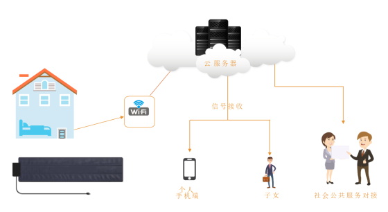 Creating the perfect sleep: New industry opportunities for customized smart sleep monitoring mattres